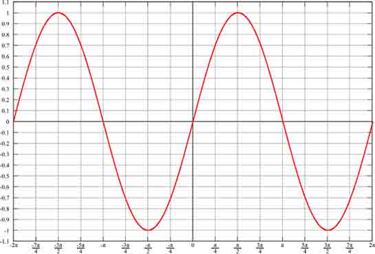 Sinüs Eğrisi Kullanımı ve Faydaları Nelerdir?